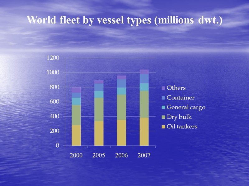 World fleet by vessel types (millions dwt.)